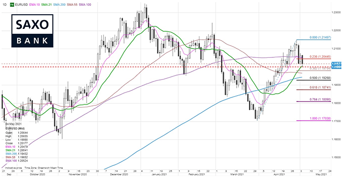 saxo-eurusd-05052021.png