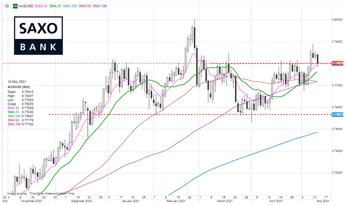 saxo-audusd-12052021.png