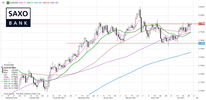 saxo-audusd-29042021.png