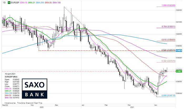 saxo-eurgbp-17042021.png