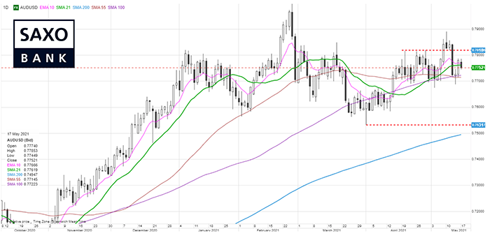 saxo-audusd-17052021-1.png