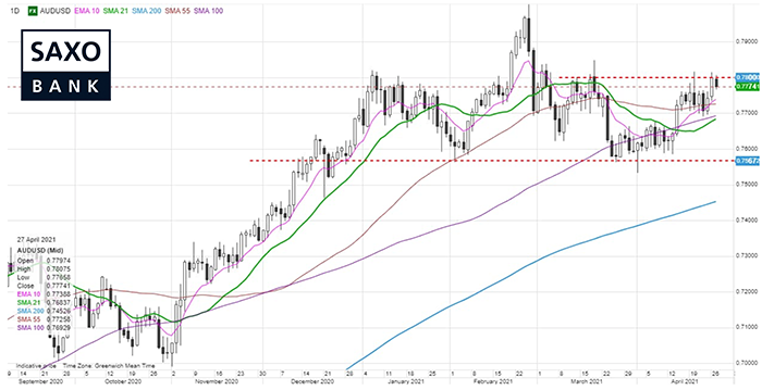 saxo-audusd-27042021.png