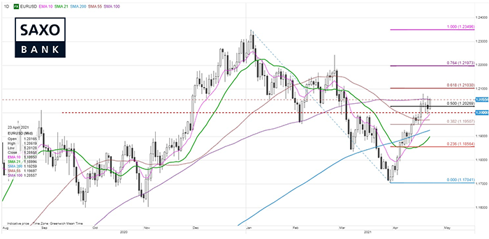 saxo-eurusd-24042021.png
