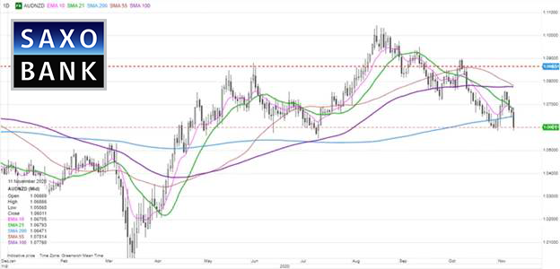audnzd12112020.png
