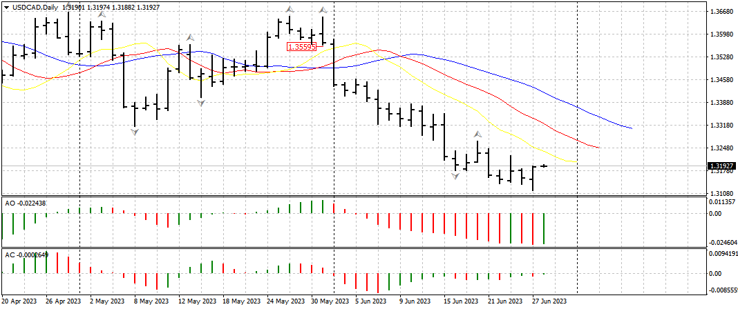 USDCADDaily2806.png