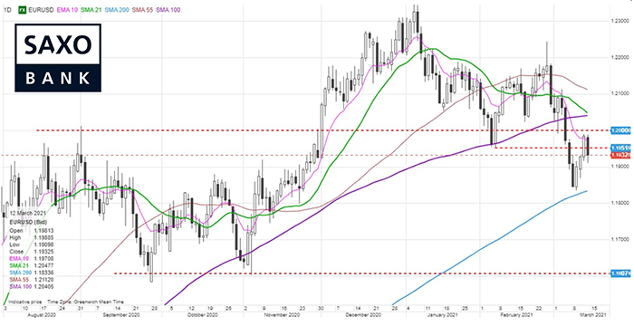 saxo-eurusd13032021.png