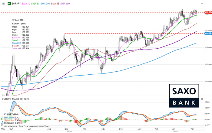 saxo-eurjpy-13042021.png