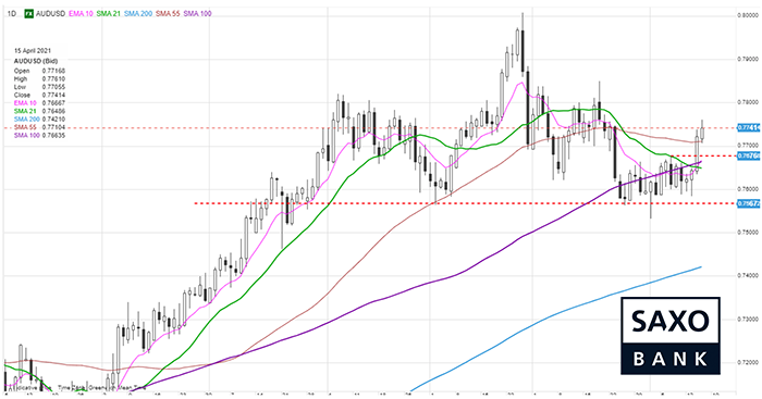 saxo-audusd-15042021.png