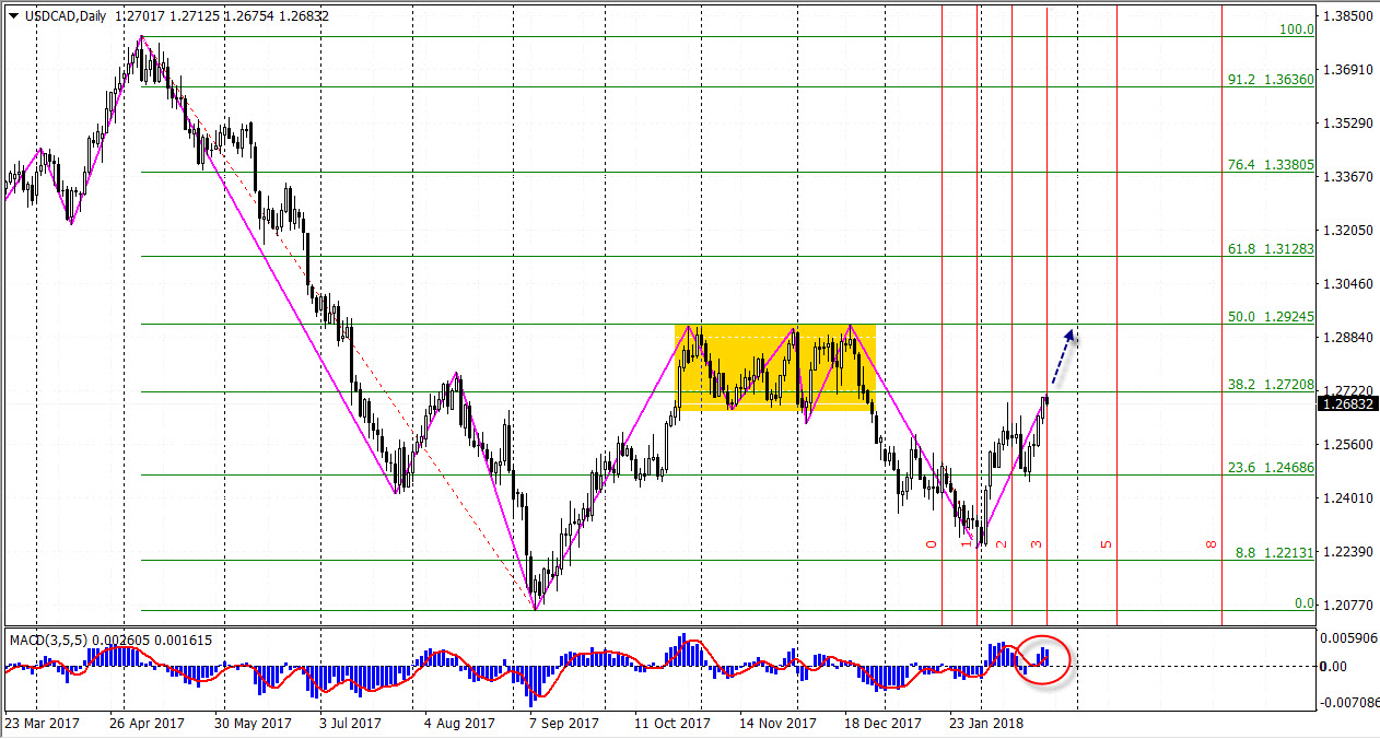 22-02-2018_usdcad.jpg