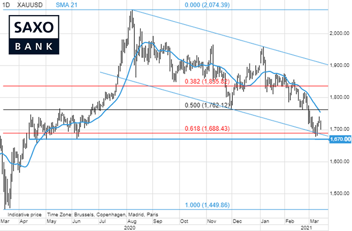 saxo-xauusd-15032021.png