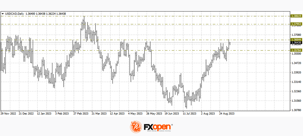 usdcad0609.png