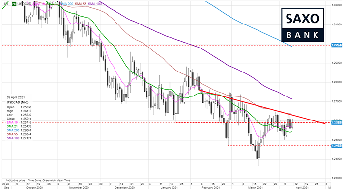 saxo-usdcad-10042021.png