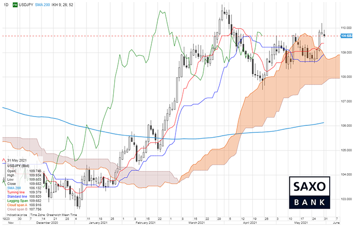 saxo-usdjpy-01062021-1.png