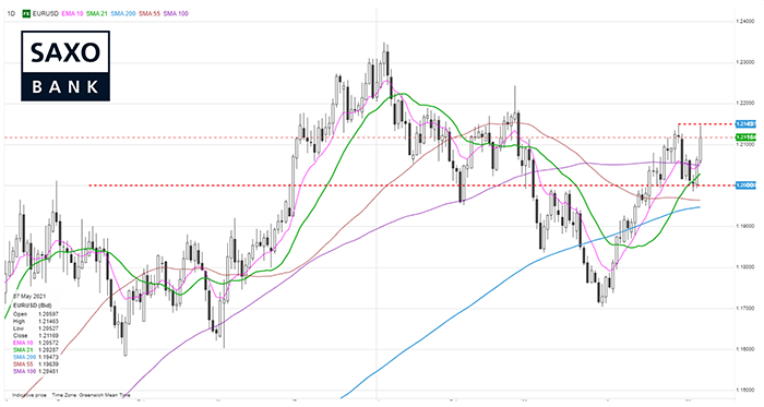 saxo-eurusd-08052021.png