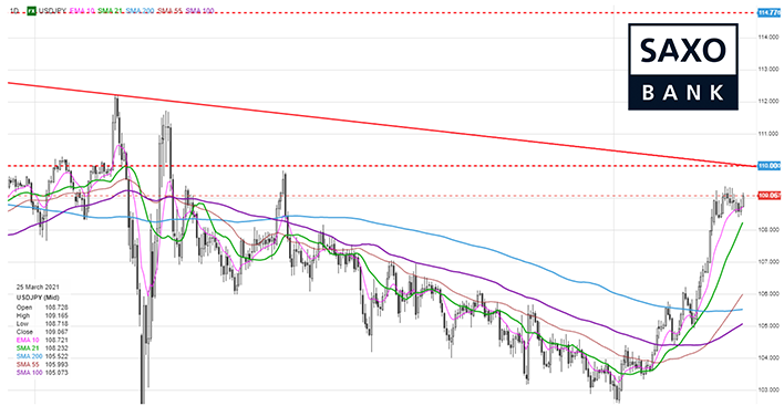 saxo-usdjpy25032021.png
