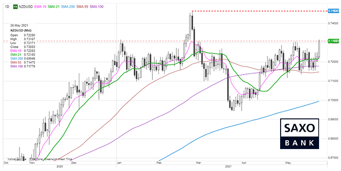 saxo-nzdusd-26052021.png