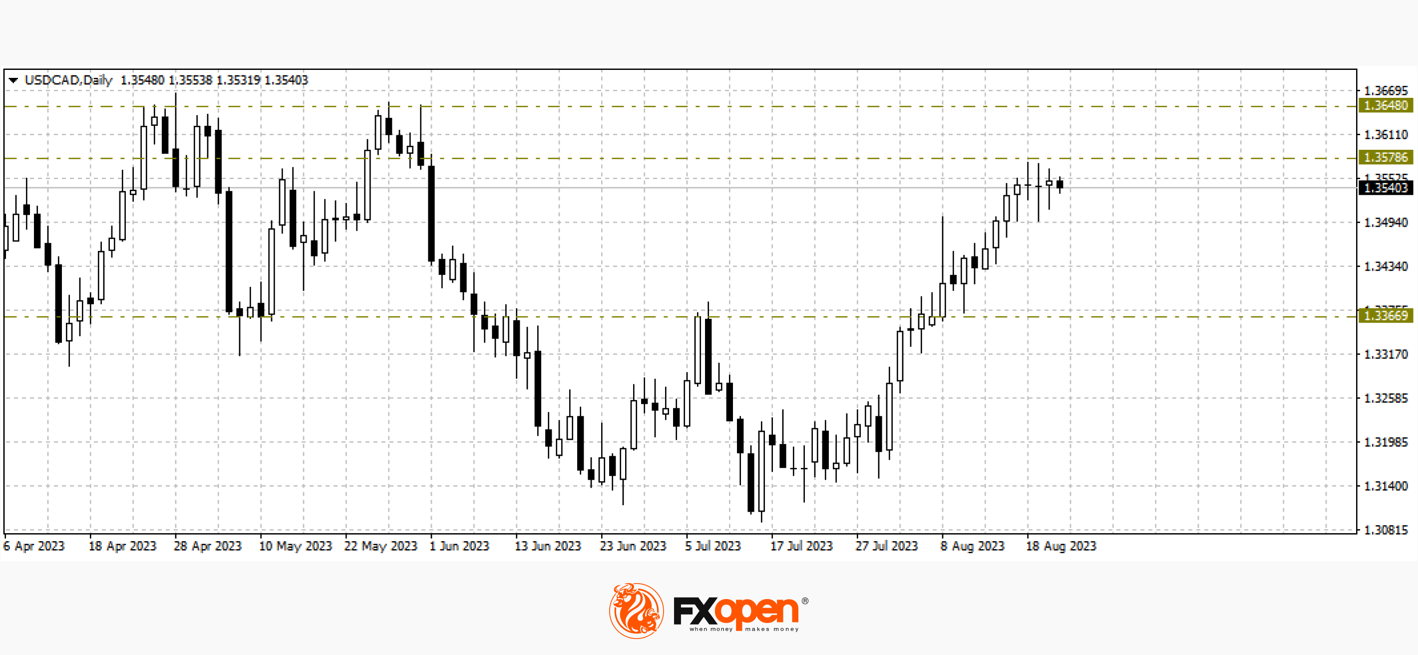 USDCADDaily2308-2.png