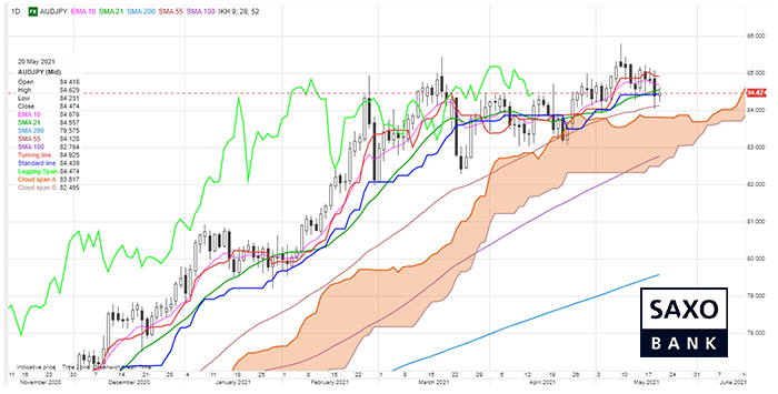 saxo-audjpy-21052021.png