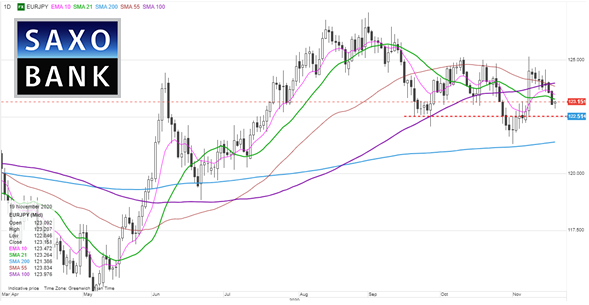 eurjpy19112020.png