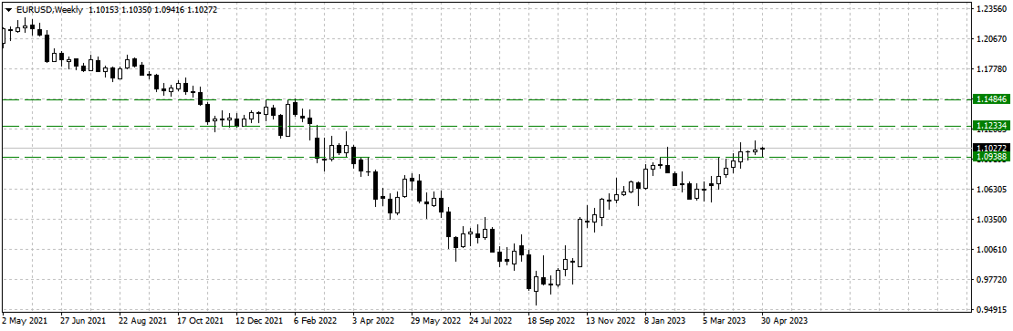EURUSDWeekly0305.png