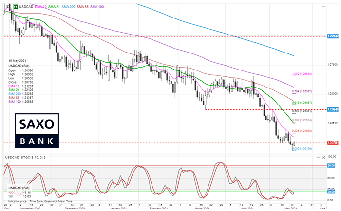 saxo-usdcad-20052021.png