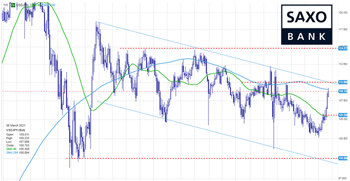 saxo-usdjpy11032021.png
