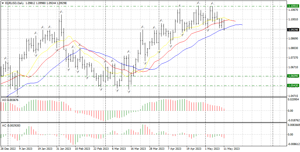 EURUSDDaily1105.png