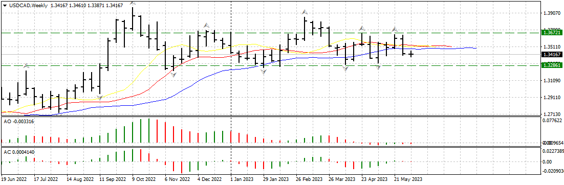 USDCADWeekly0706.png